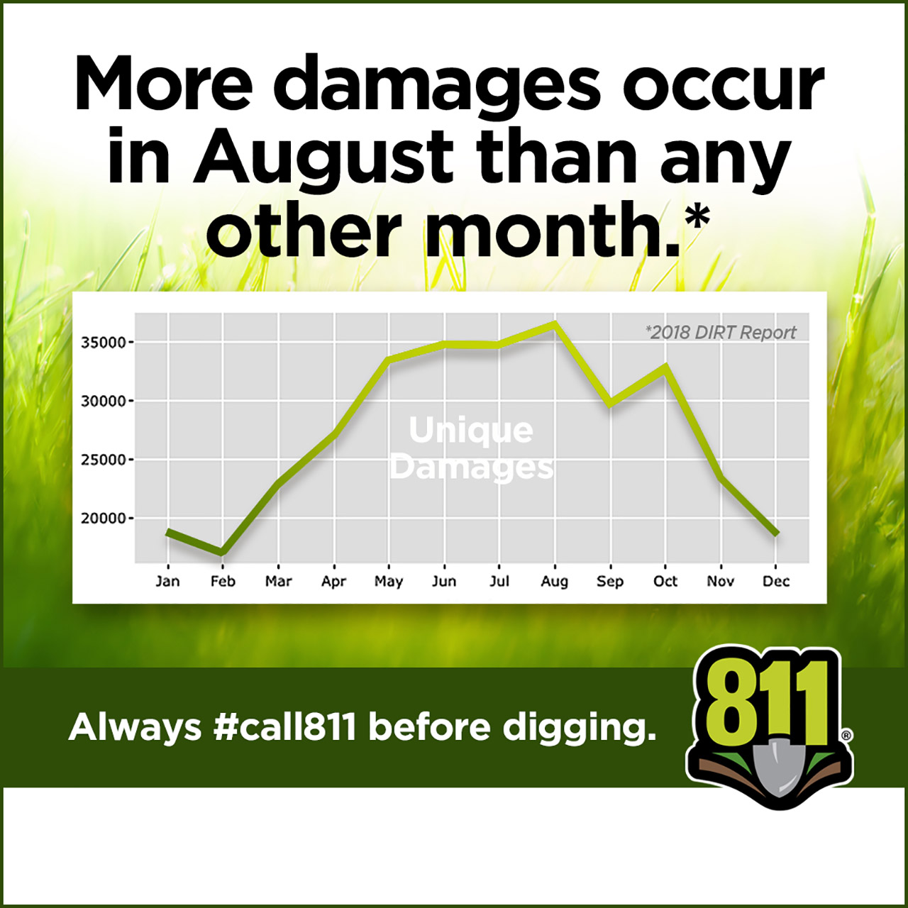 MOST DIGGING DAMAGE DONE IN AUGUST