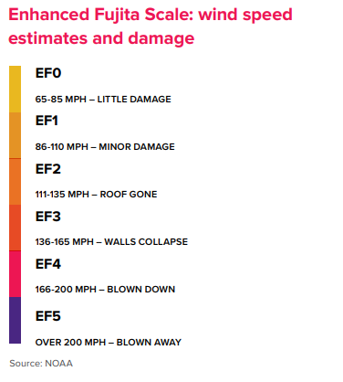 Wind Speed Estimates and Damage