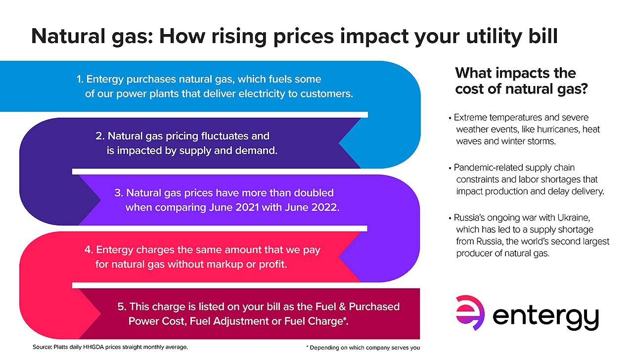 FAQs How does the rising cost of natural gas impact my utility bill?