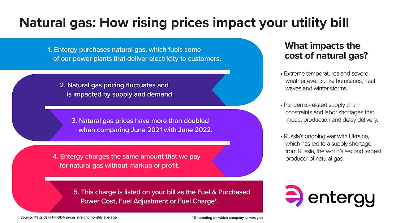 Rise in Natural Gas prices due to Heat