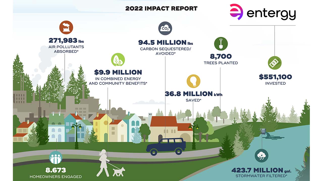 The program is projected to avoid or capture more than 94.5 million pounds of carbon, absorb nearly 272,000 pounds of other air pollutants and filter nearly 425 million gallons of stormwater over the next 20 years.