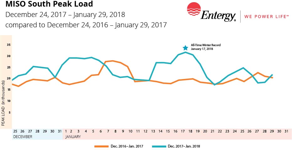 Our power reliability coordinator, the Midcontinent Independent System Operator (MISO), requested Entergy customers voluntarily reduce their electricity usage during peak load times as winter weather impacted our service area.