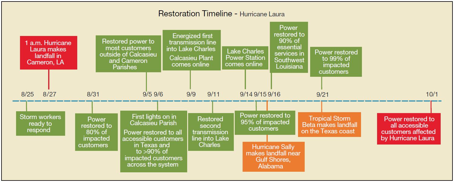 Entergy Puts Practice Into Play During Hurricane Season (T&D World